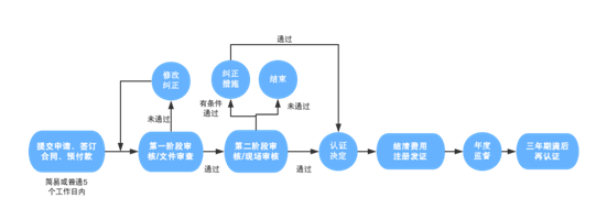 认证流程图