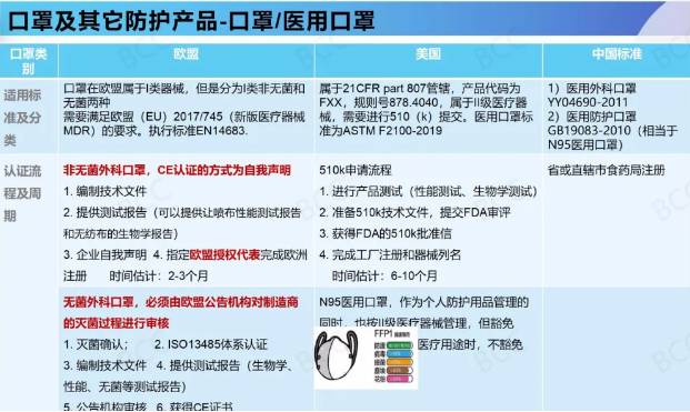 口罩及其它防护产品标准