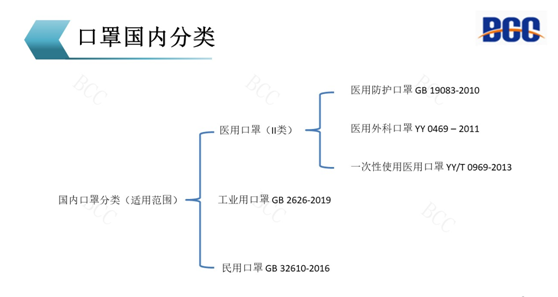口罩国内分类