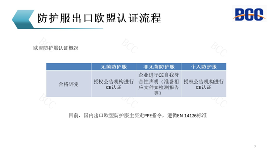 防护服出口欧盟认证流程