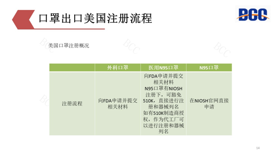 出口美国注册流程
