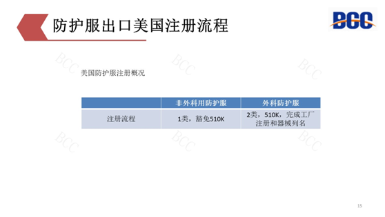 防护服出口美国注册流程